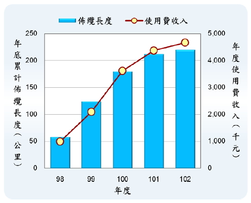 寬頻管道