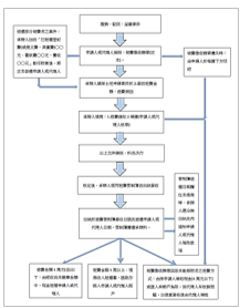 金門縣地政規費退費流程