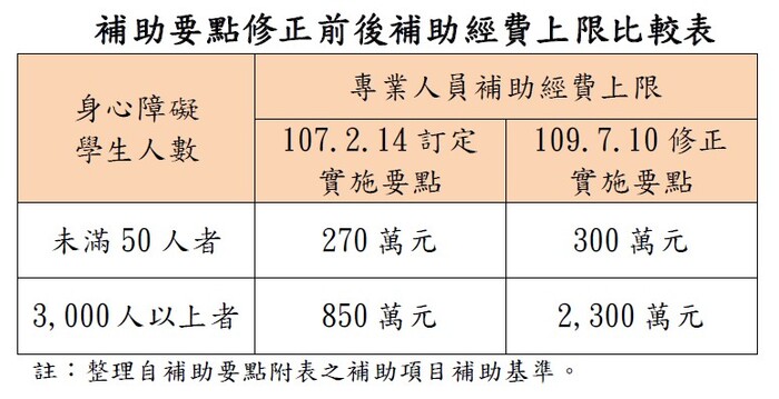 補助要點修正前後補助經費上限比較表