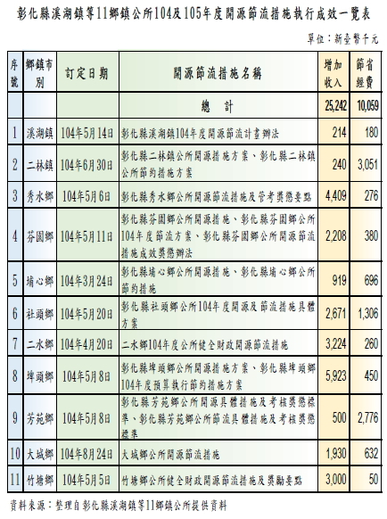 彰化縣溪湖鎮等11鄉鎮公所104及105年度開源節流措施執行成效一覽表