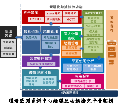 環境感測資料中心維運及功能擴充平臺架構