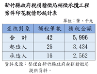 新竹縣政府稅捐稽徵局補徵承攬工程案件印花稅情形統計表