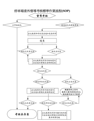 停車場委外督導考核標準作業流程