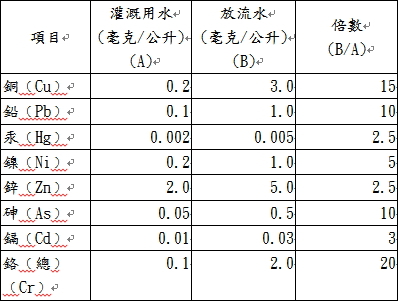 放流水標準未修正前與灌溉用水水質標準重金屬項目限值比較表