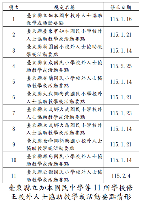 臺東縣立知本國民中學等11所學校修正校外人士協助教學或活動要點情形