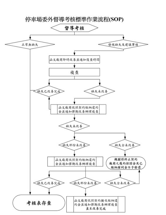 停車場委外督導考核標準作業流程