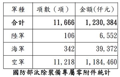 國防部汰除裝備專屬零附件統計