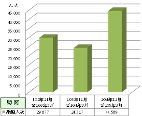 望安、七美往返馬公航線淡季乘船人次