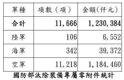 國防部汰除裝備專屬零附件統計