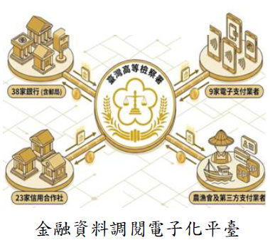 金融資料調閱電子化平臺