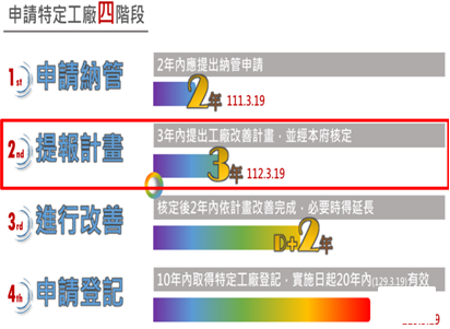 新北市未登記工廠管理與輔導說明會簡報內容