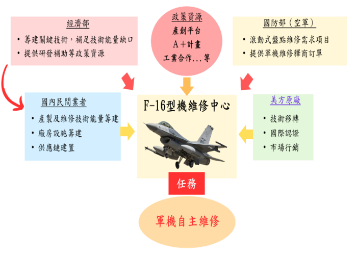 F-16型機維修中心推動架構