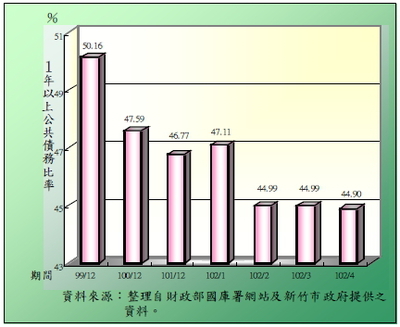 新竹市1年以上公共債務比率超逾法定債限