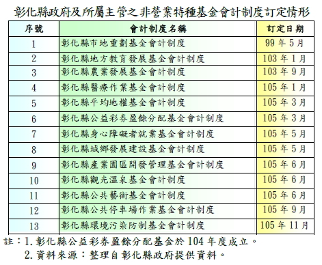 彰化縣政府及所屬主管之非營業特種基金會計制度訂定情形