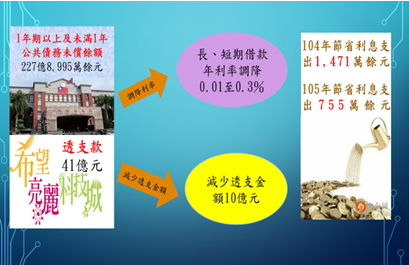 新竹縣政府協商銀行調降利率並減少透支金額概況圖