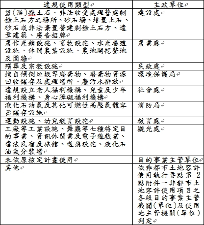 花蓮縣政府處理非都市土地違反使用管制案件權責劃分表
