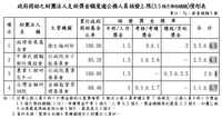 政府捐助之財團法人支給獎金額度逾公務人員核發上限(3.5個月俸給總額)情形表