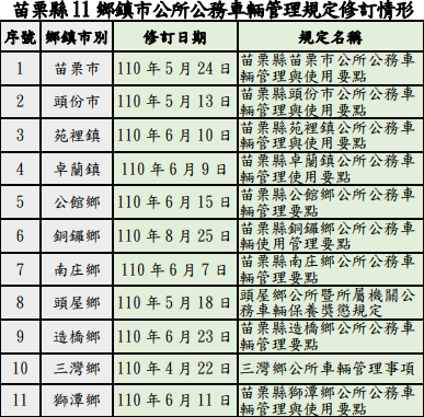 整理自各該鄉鎮市公所提供資料