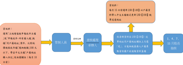 財稅局土地增值稅申報書勾選地價稅稅單-同戶籍地作業流程