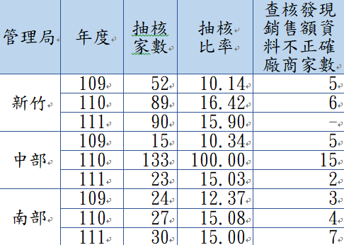 管理局抽核管理費情形
