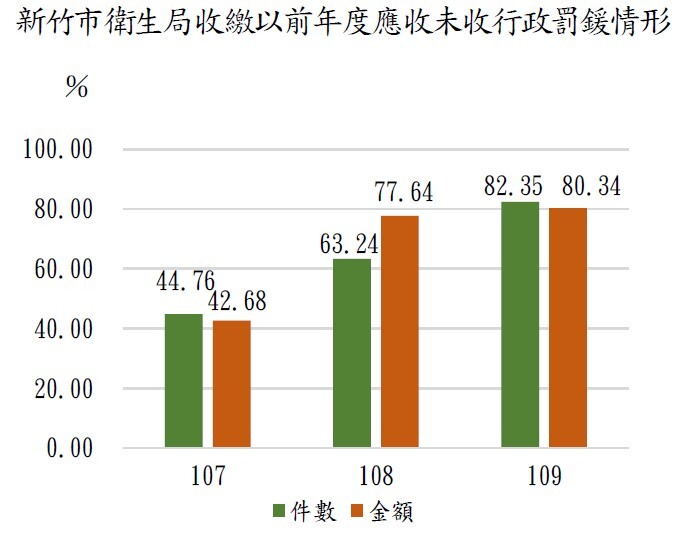 新竹市衛生局收繳以前年度應收未收行政罰鍰情形