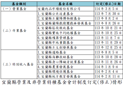 宜蘭縣營業及非營業特種基金會計制度訂定(修正)情形