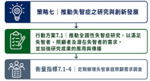 失智症防治照護政策綱領暨行動方案3.0策略內容節錄