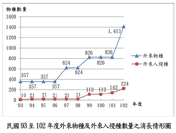 民國93至102年度外來物種及外來入侵種數量之消長情形圖