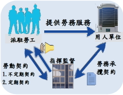 新北市政府機關業務委託民間辦理示意圖