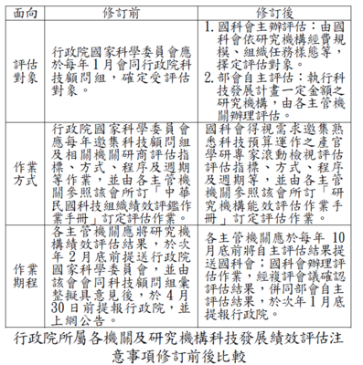 行政院所屬各機關及研究機構科技發展績效評估注意事項修訂前後比較
