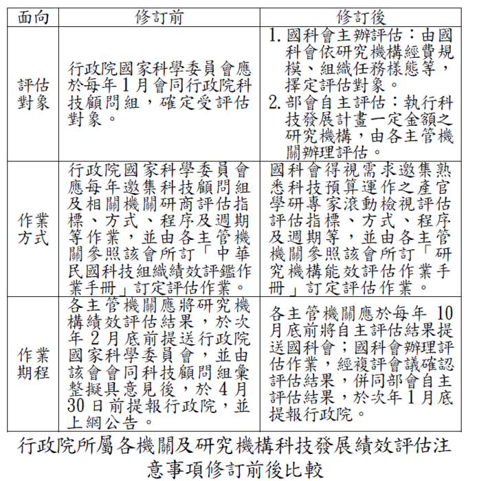 行政院所屬各機關及研究機構科技發展績效評估注意事項修訂前後比較