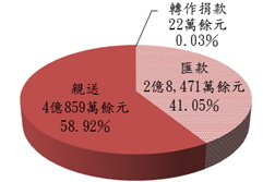 臺北市重陽敬老禮金
