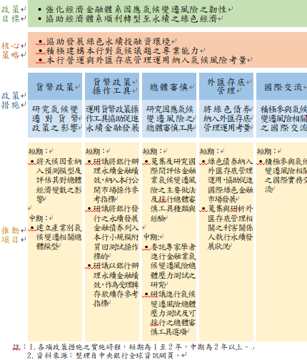 中央銀行111年12月30日發布因應氣候變遷之政策架構