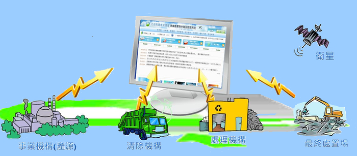 我國事業廢棄物清理