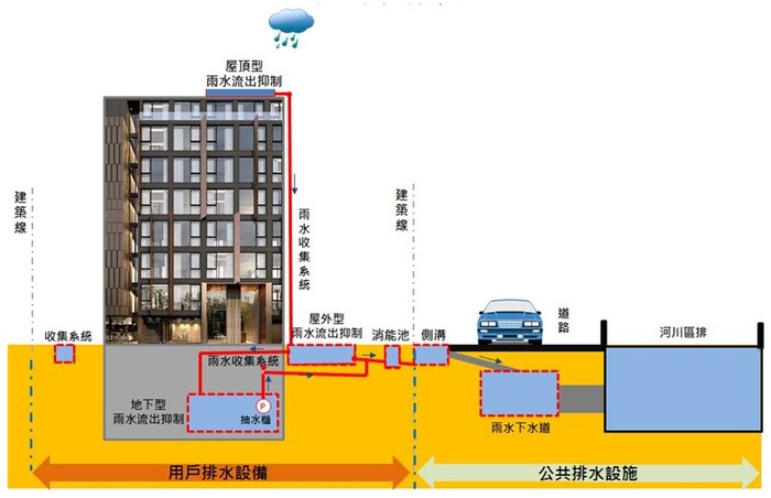 桃園市建築物雨水貯集滯洪設施示意圖