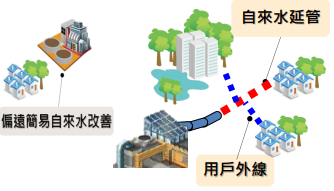 無自來水地區供水改善計畫示意