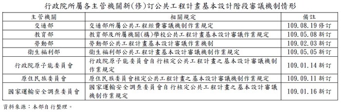 行政院所屬各主管機關新(修)訂公共工程計畫基本設計階段審議機制情形