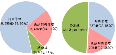 截至民國105年8月底未辦繼承登記之不動產清理情形圖