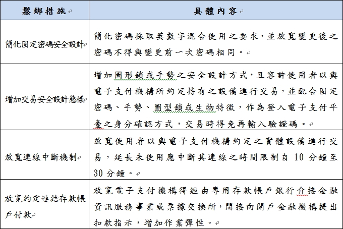 金融監督管理委員會修正「電子支付機構資訊系統標準及安全控管作業基準辦法」及「電子支付機構業務管理規則」鬆綁監理措施簡表