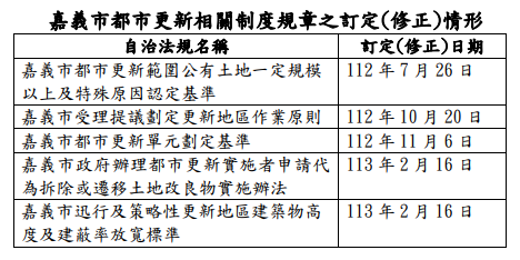 嘉義市都市更新相關制度規章之訂定(修正)情形