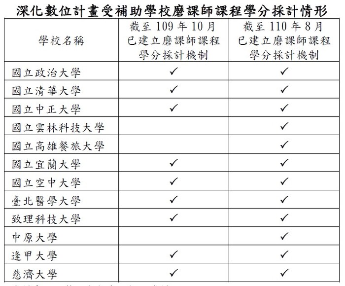 深化數位計畫受補助學校磨課師課程學分採計情形