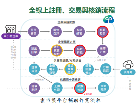 雲市集平台補助作業流程