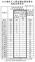 公立國民中小學校園地震預警系統建置情形表