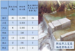 新北市三芝等6個行政區簡易自來水設置簡圖