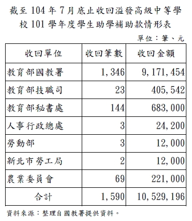 截至104 年7 月底止收回溢發高級中等學