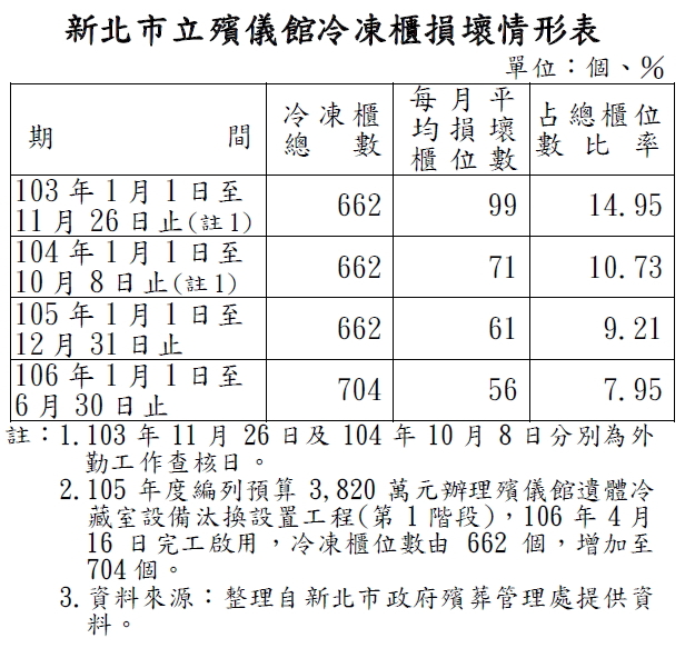 新北市立殯儀館冷凍櫃損壞情形表