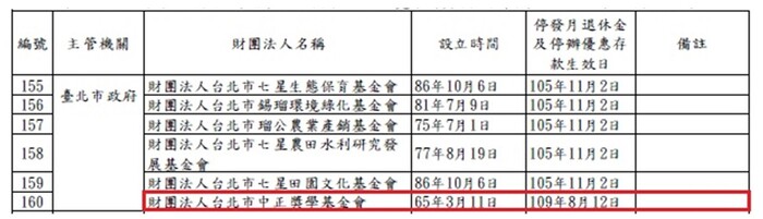 銓敘部公告政府原始捐助(贈)之財團法人一覽表