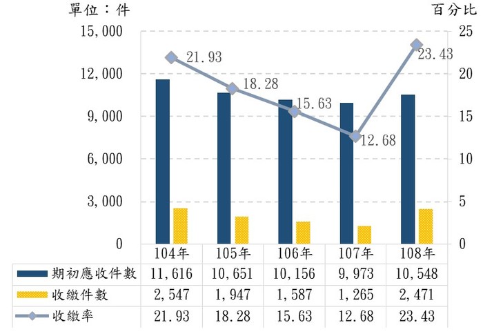 彰化縣環境保護局應收行政罰鍰與收繳情形