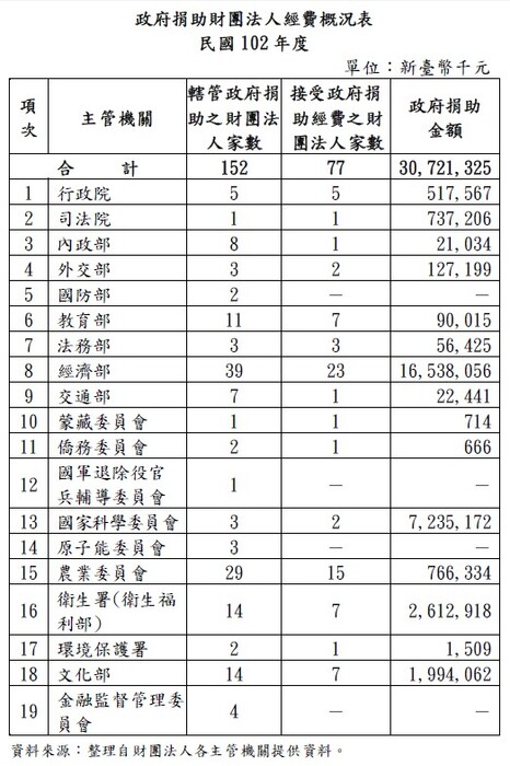 政府捐助財團法人
