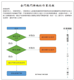 金門縣門牌編釘作業流程圖